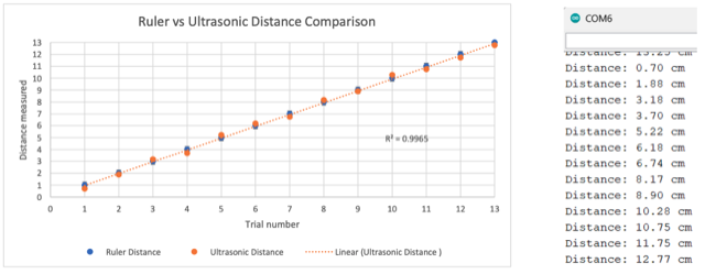 Scatter plot of ultrasonic sensor distance against ruler distance, with a near-perfect linear trendline, R-squared 0.9965.