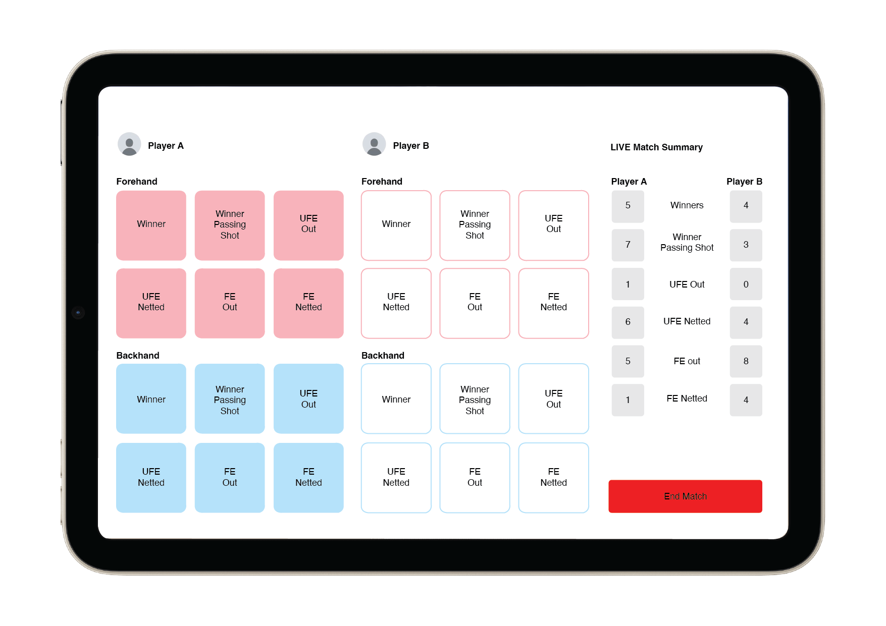 iPad mockup of the ShotSpot shot-input screen: two grids of coloured buttons for Player A and Player B, split into Forehand and Backhand, with a live match summary panel on the right and an End Match button.